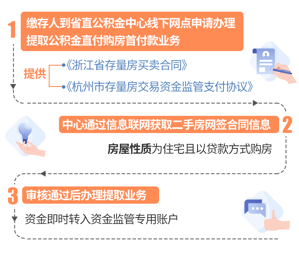 最新线下套公积金卡联系方式方法分析(最方便真实的丽水线下公积金怎么提取方法)
