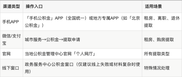 最新公积金余额提现方法方法分析(最方便真实的丽水公积金余额提现方法有几种方法)