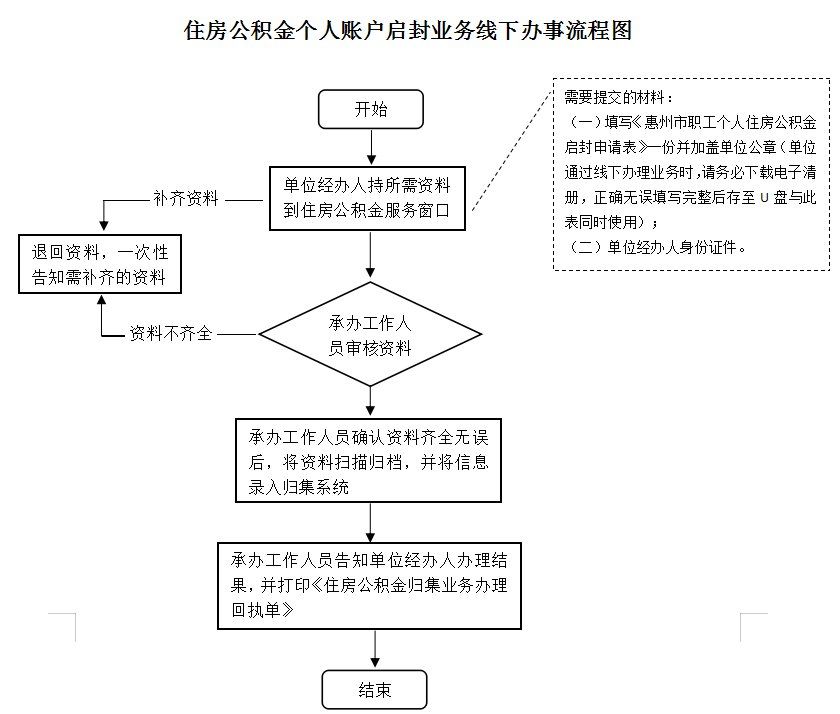 最新公积金卡网上激活流程图方法分析(最方便真实的丽水公积金卡网上激活流程图片方法)