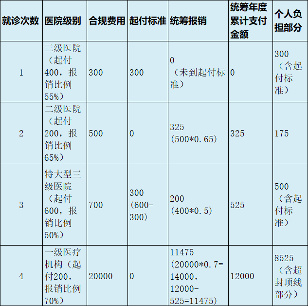 最新医疗报销90%怎么计算方法分析(最方便真实的丽水医保90%报销比例方法)
